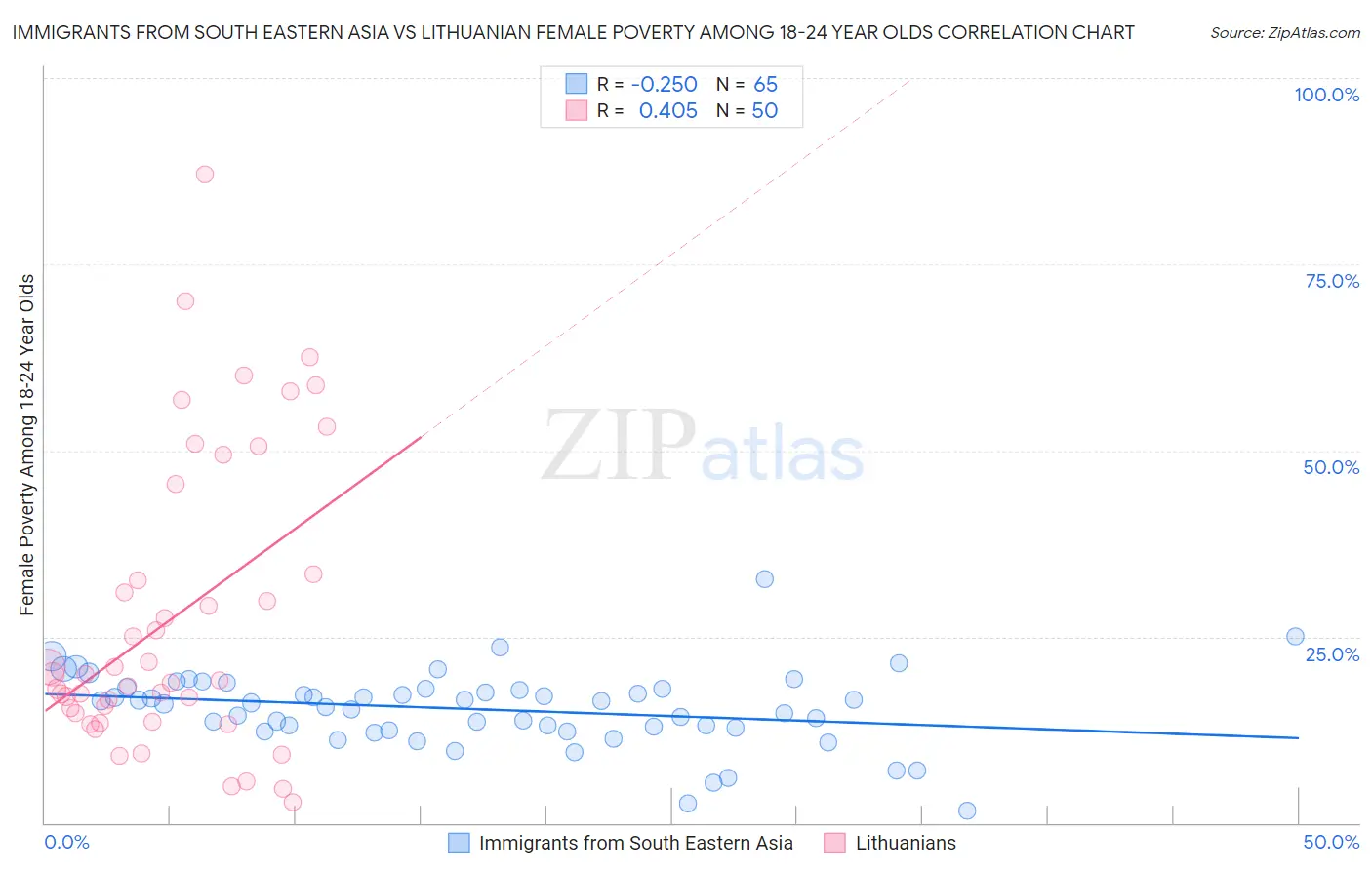 Immigrants from South Eastern Asia vs Lithuanian Female Poverty Among 18-24 Year Olds