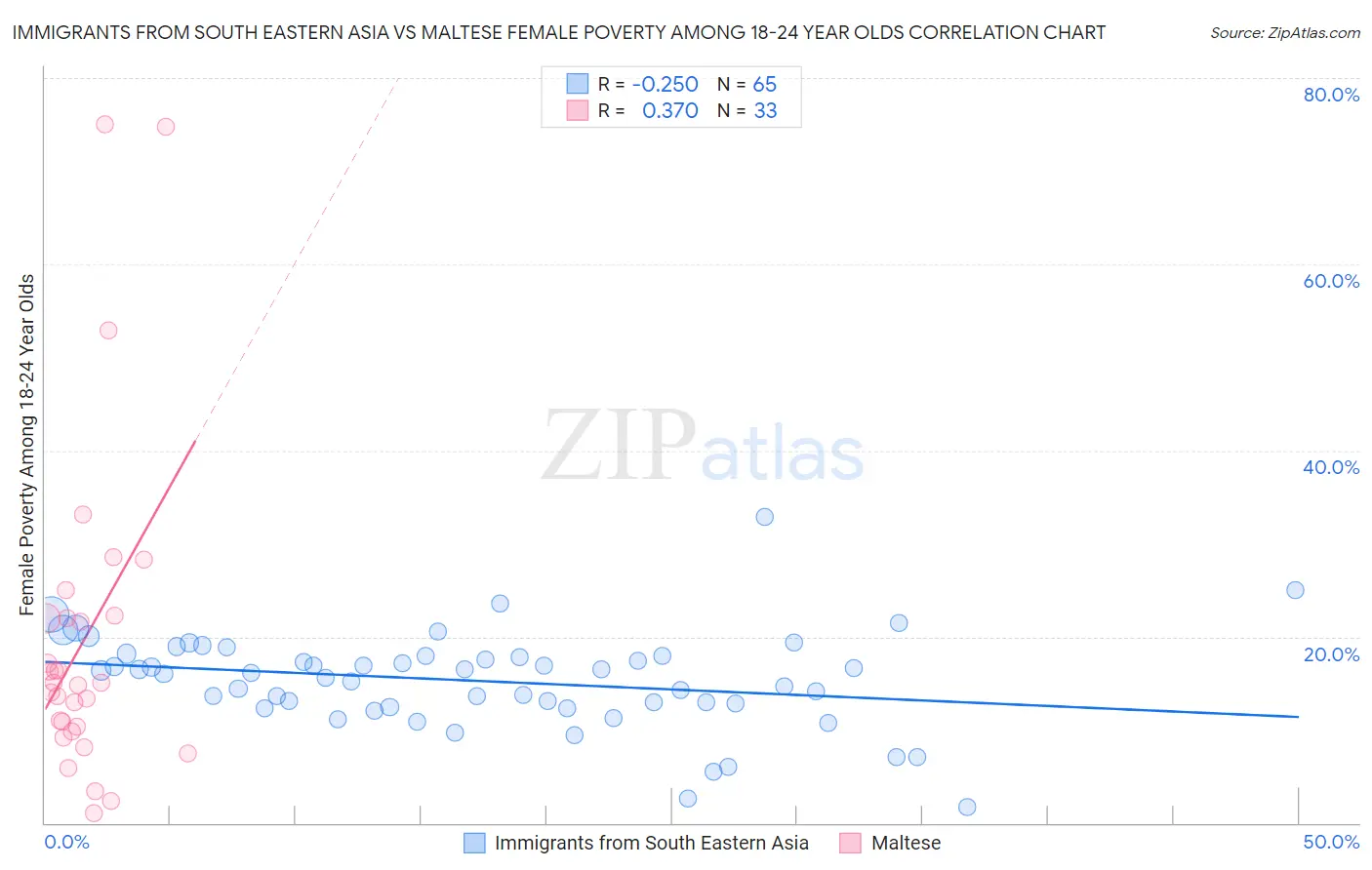 Immigrants from South Eastern Asia vs Maltese Female Poverty Among 18-24 Year Olds