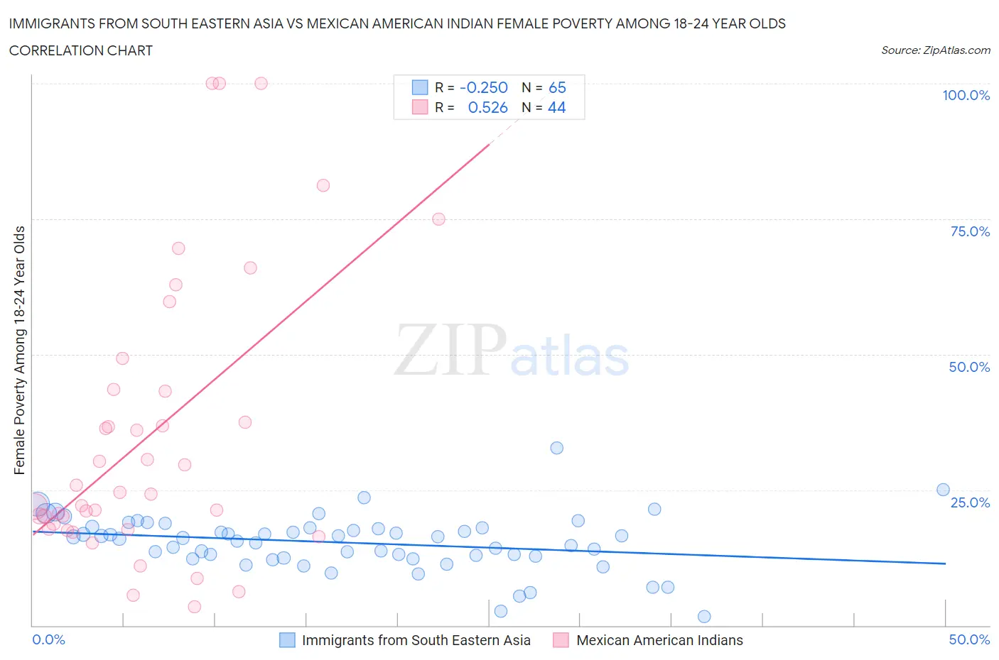 Immigrants from South Eastern Asia vs Mexican American Indian Female Poverty Among 18-24 Year Olds