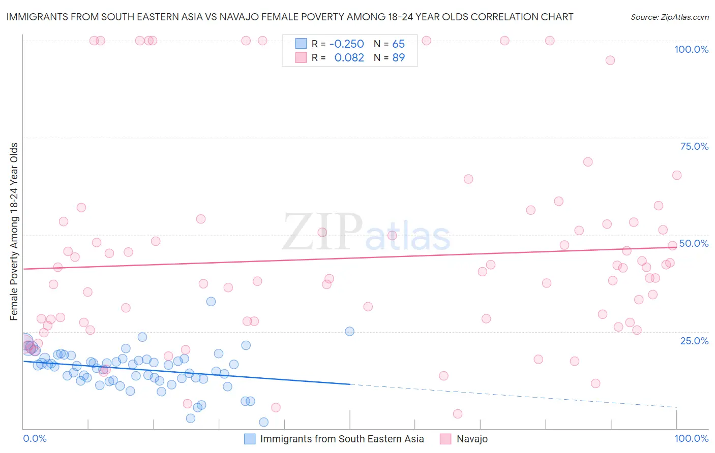 Immigrants from South Eastern Asia vs Navajo Female Poverty Among 18-24 Year Olds