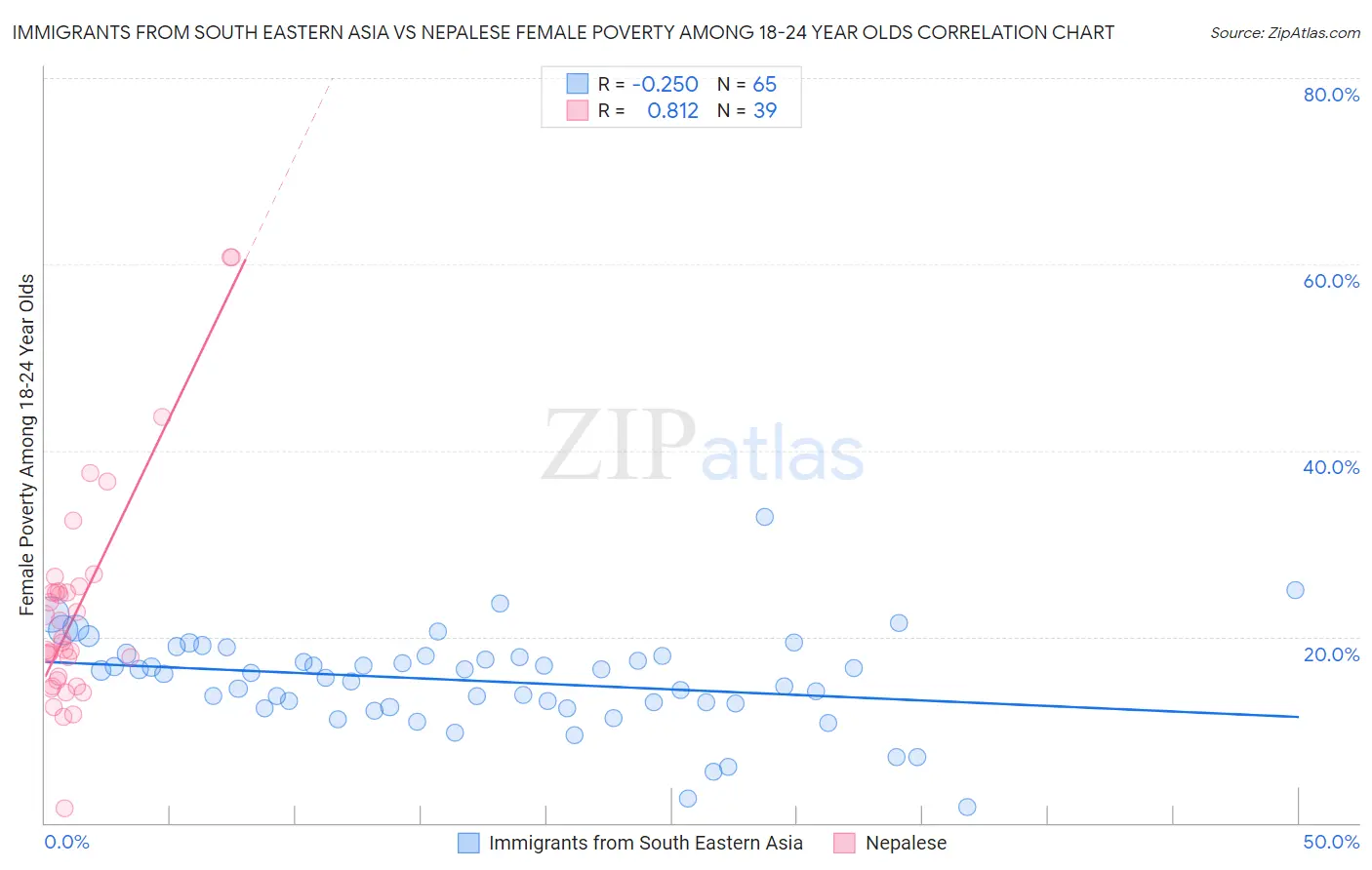 Immigrants from South Eastern Asia vs Nepalese Female Poverty Among 18-24 Year Olds