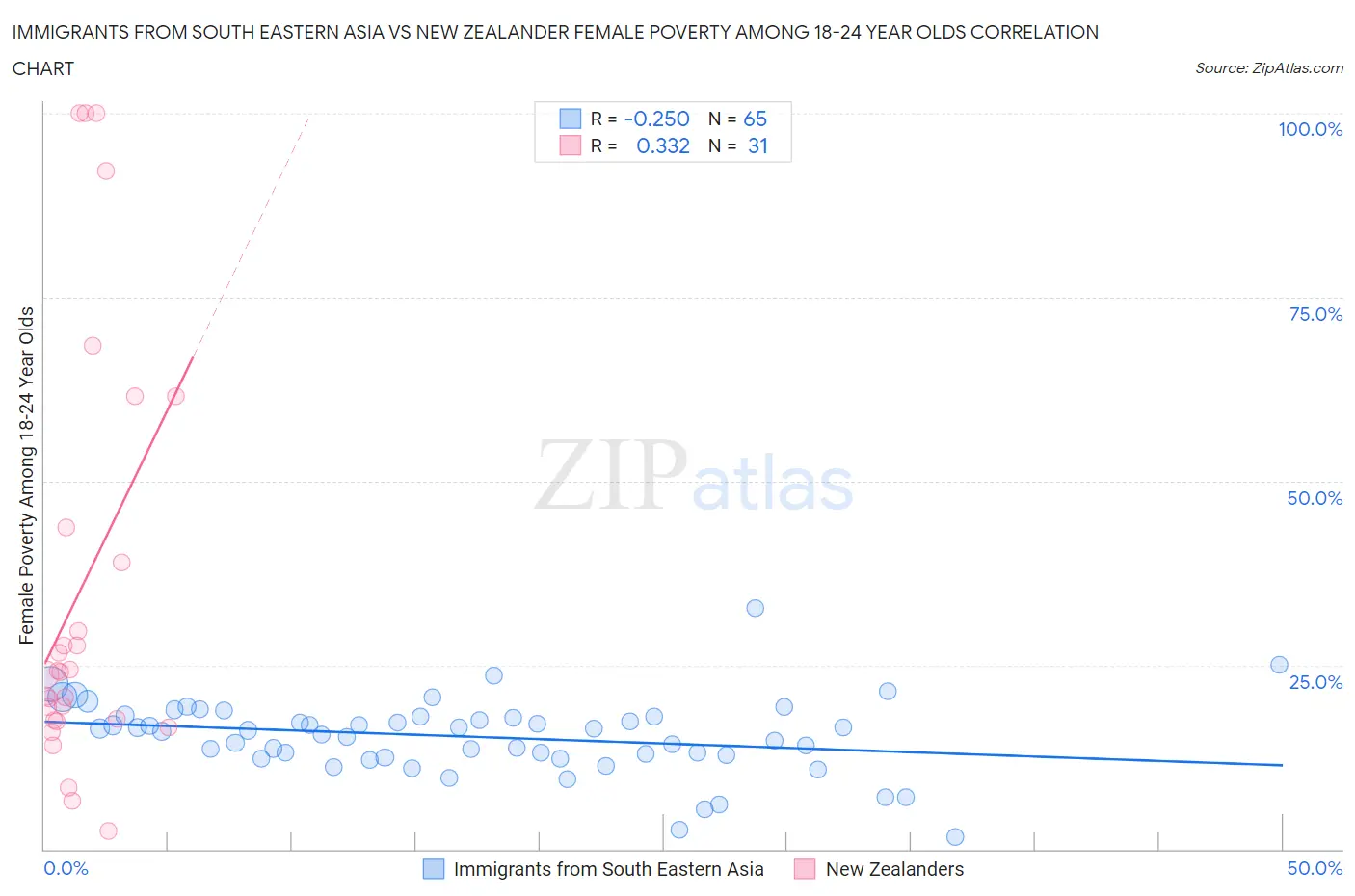 Immigrants from South Eastern Asia vs New Zealander Female Poverty Among 18-24 Year Olds