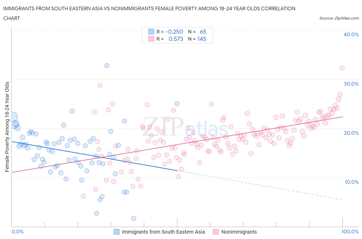 Immigrants from South Eastern Asia vs Nonimmigrants Female Poverty Among 18-24 Year Olds