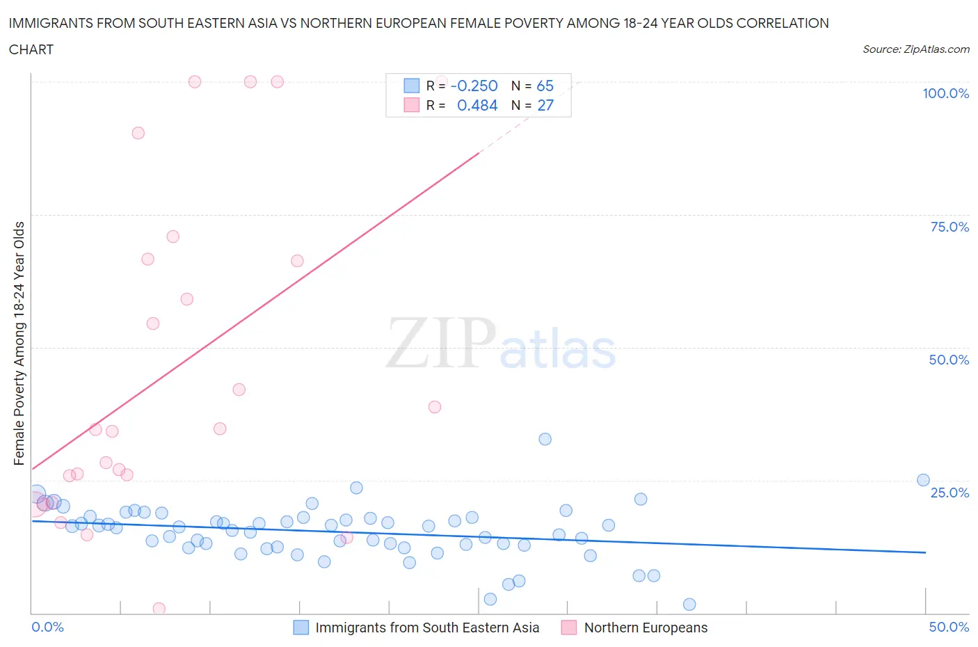 Immigrants from South Eastern Asia vs Northern European Female Poverty Among 18-24 Year Olds