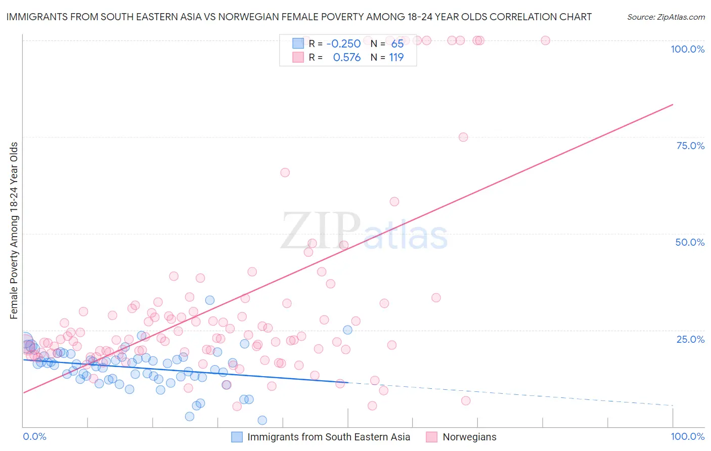 Immigrants from South Eastern Asia vs Norwegian Female Poverty Among 18-24 Year Olds