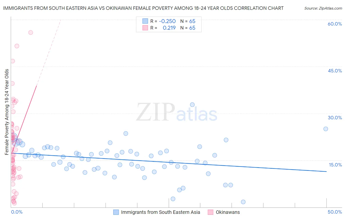 Immigrants from South Eastern Asia vs Okinawan Female Poverty Among 18-24 Year Olds