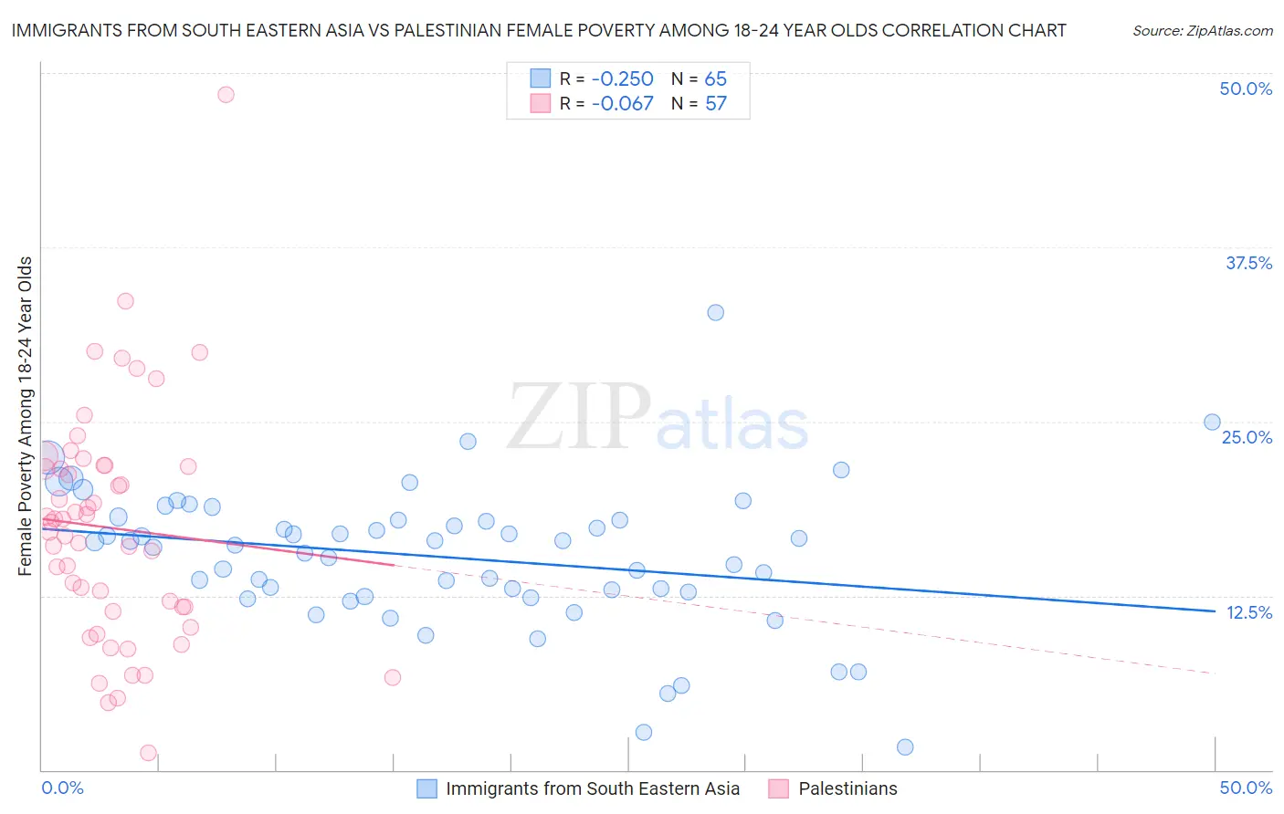 Immigrants from South Eastern Asia vs Palestinian Female Poverty Among 18-24 Year Olds