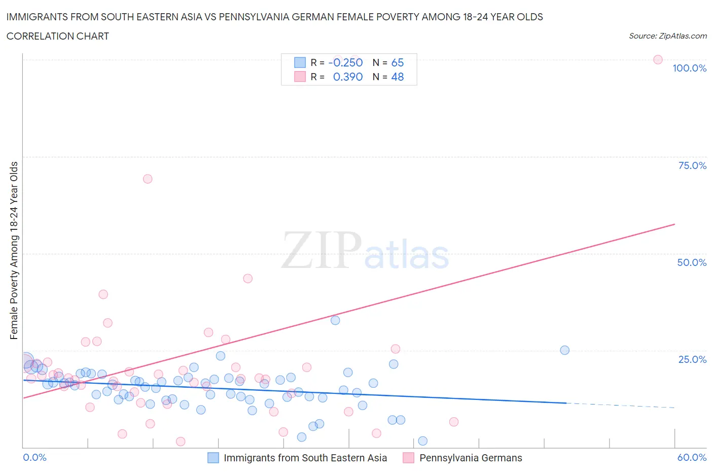 Immigrants from South Eastern Asia vs Pennsylvania German Female Poverty Among 18-24 Year Olds