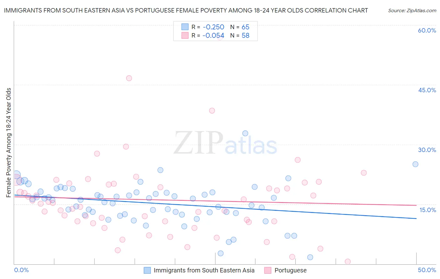Immigrants from South Eastern Asia vs Portuguese Female Poverty Among 18-24 Year Olds