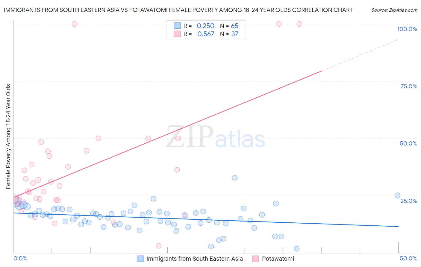 Immigrants from South Eastern Asia vs Potawatomi Female Poverty Among 18-24 Year Olds
