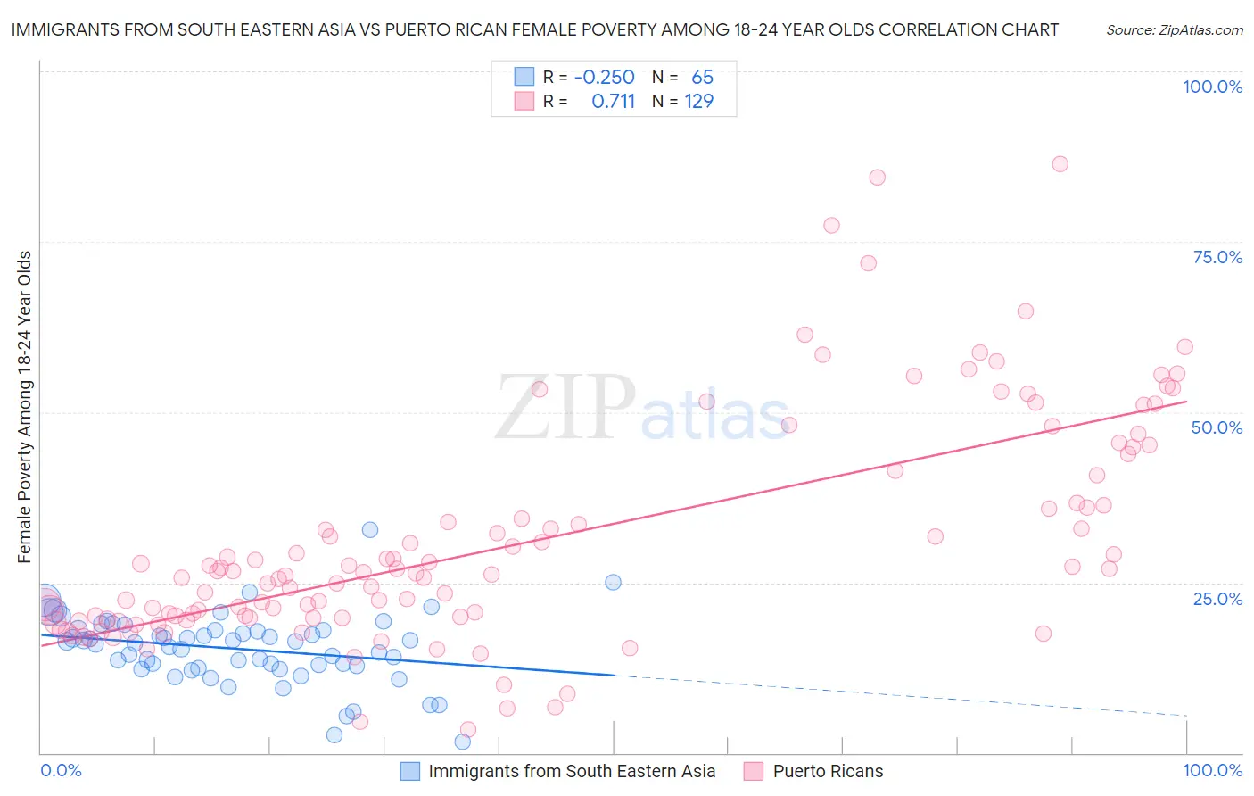 Immigrants from South Eastern Asia vs Puerto Rican Female Poverty Among 18-24 Year Olds