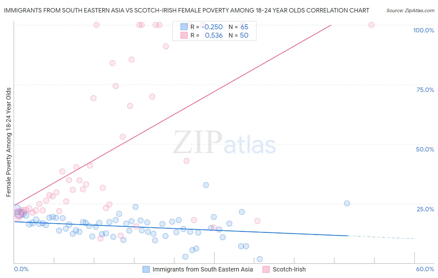 Immigrants from South Eastern Asia vs Scotch-Irish Female Poverty Among 18-24 Year Olds