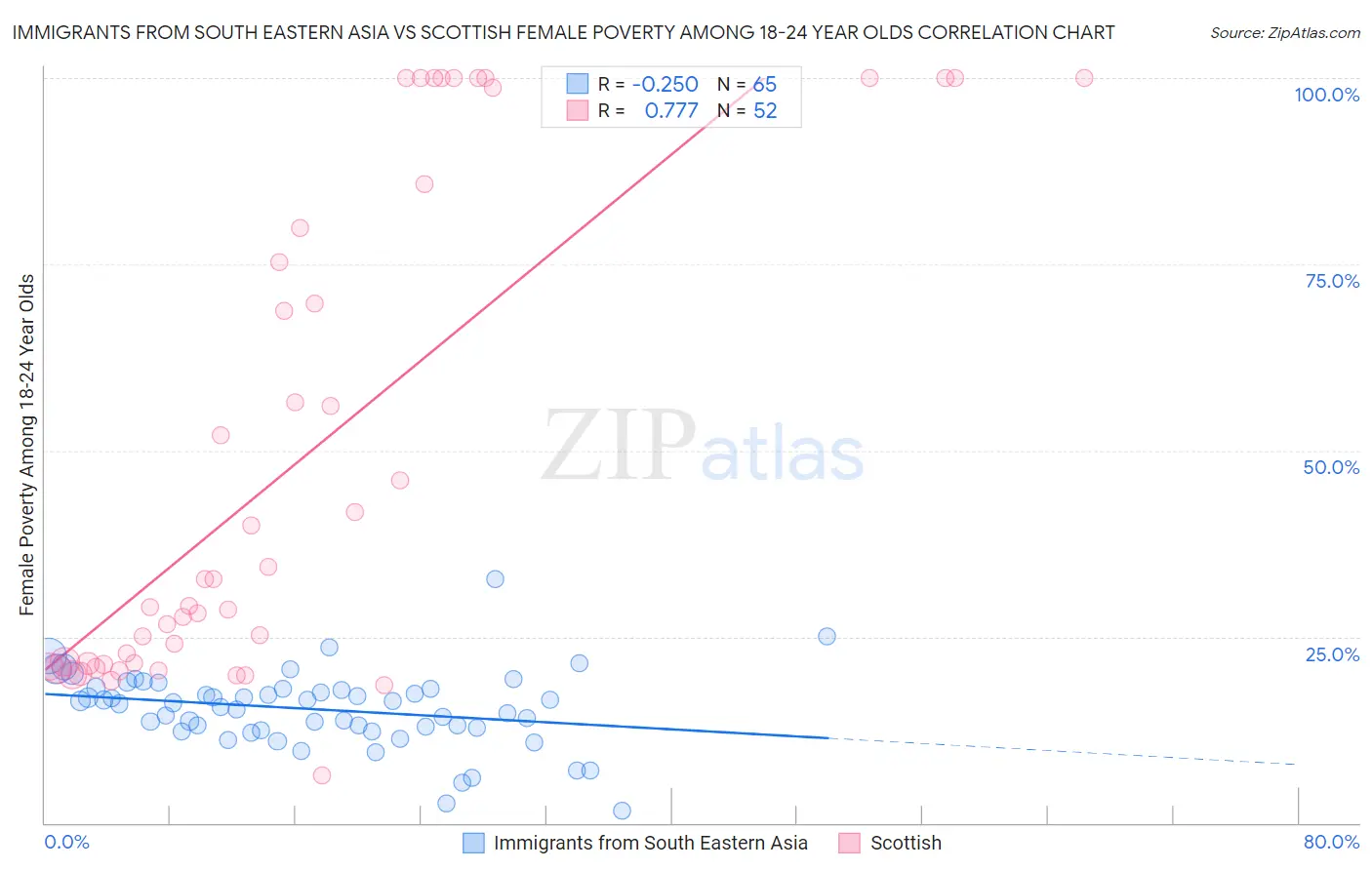 Immigrants from South Eastern Asia vs Scottish Female Poverty Among 18-24 Year Olds