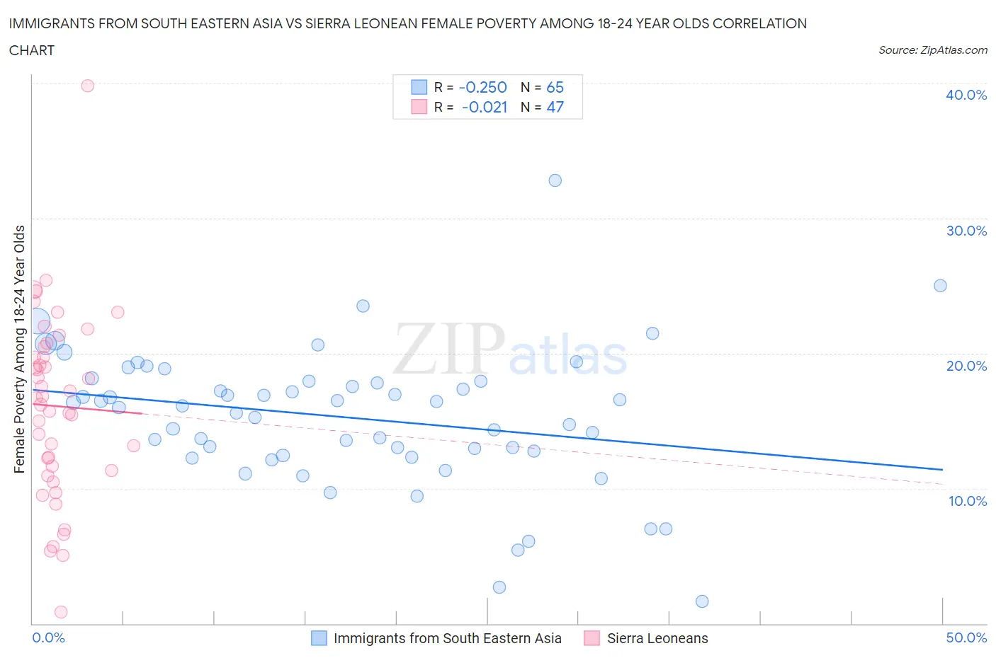 Immigrants from South Eastern Asia vs Sierra Leonean Female Poverty Among 18-24 Year Olds