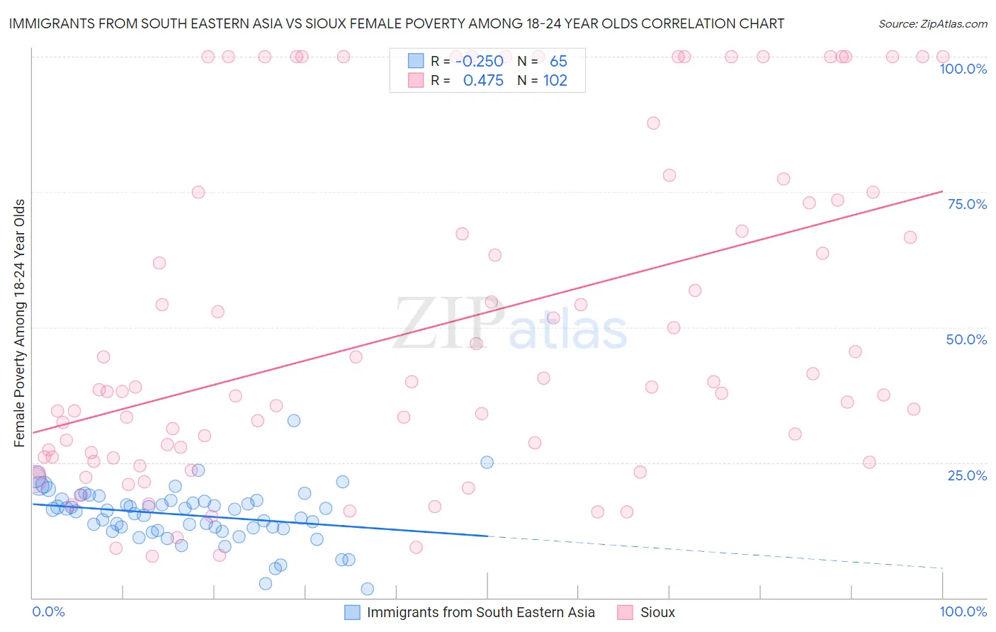 Immigrants from South Eastern Asia vs Sioux Female Poverty Among 18-24 Year Olds