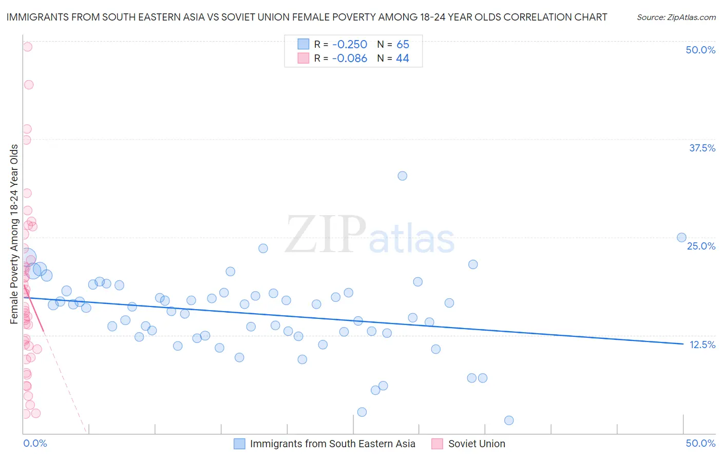 Immigrants from South Eastern Asia vs Soviet Union Female Poverty Among 18-24 Year Olds
