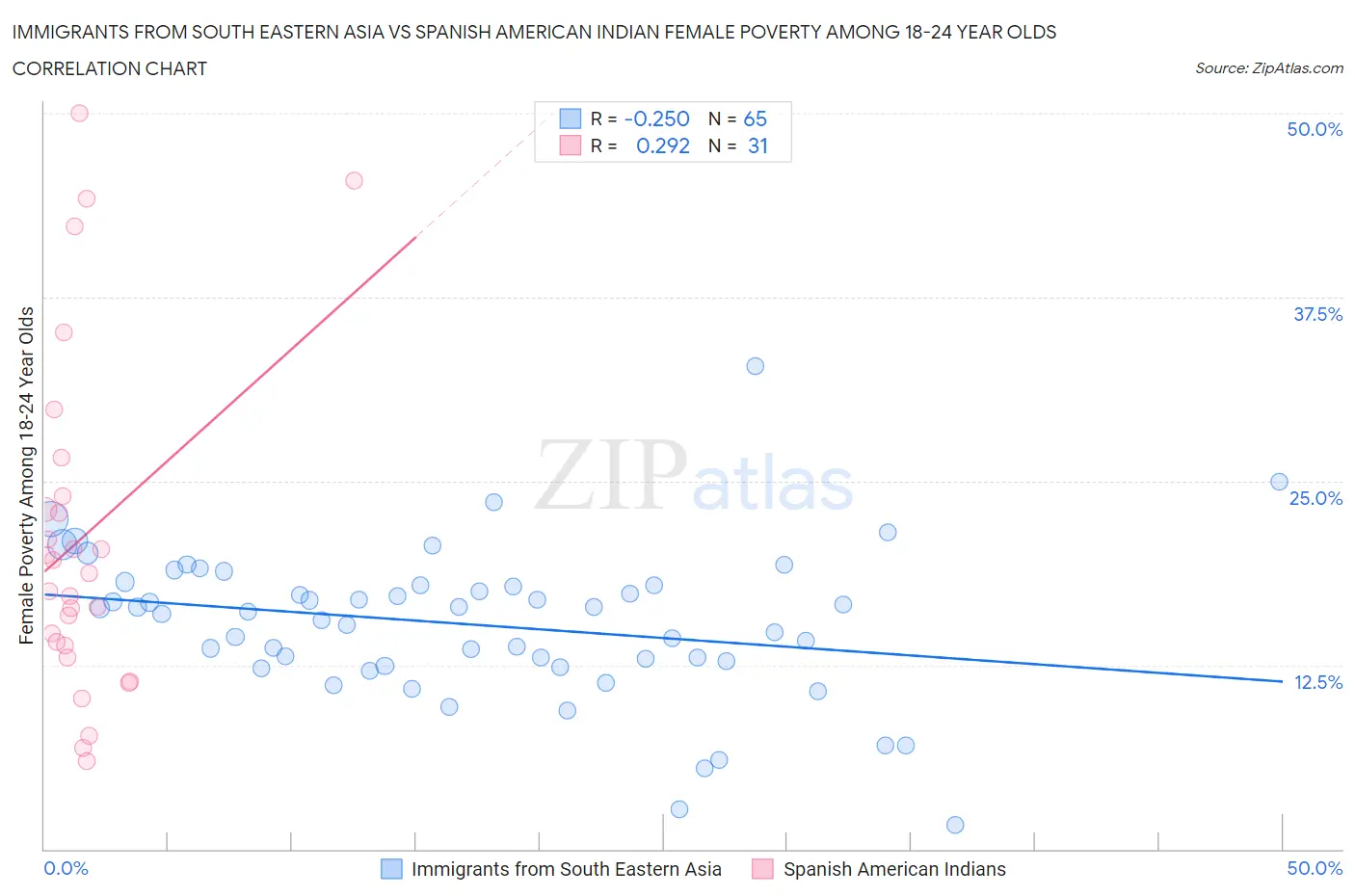 Immigrants from South Eastern Asia vs Spanish American Indian Female Poverty Among 18-24 Year Olds