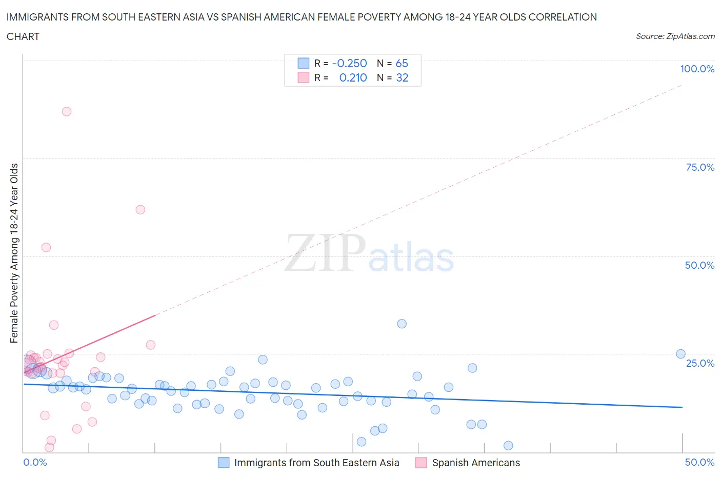 Immigrants from South Eastern Asia vs Spanish American Female Poverty Among 18-24 Year Olds