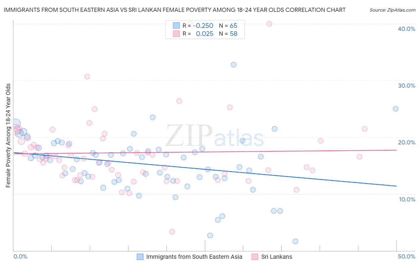 Immigrants from South Eastern Asia vs Sri Lankan Female Poverty Among 18-24 Year Olds