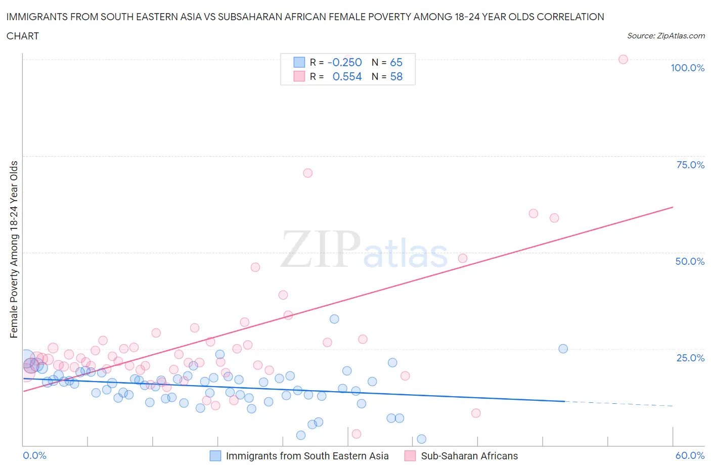Immigrants from South Eastern Asia vs Subsaharan African Female Poverty Among 18-24 Year Olds
