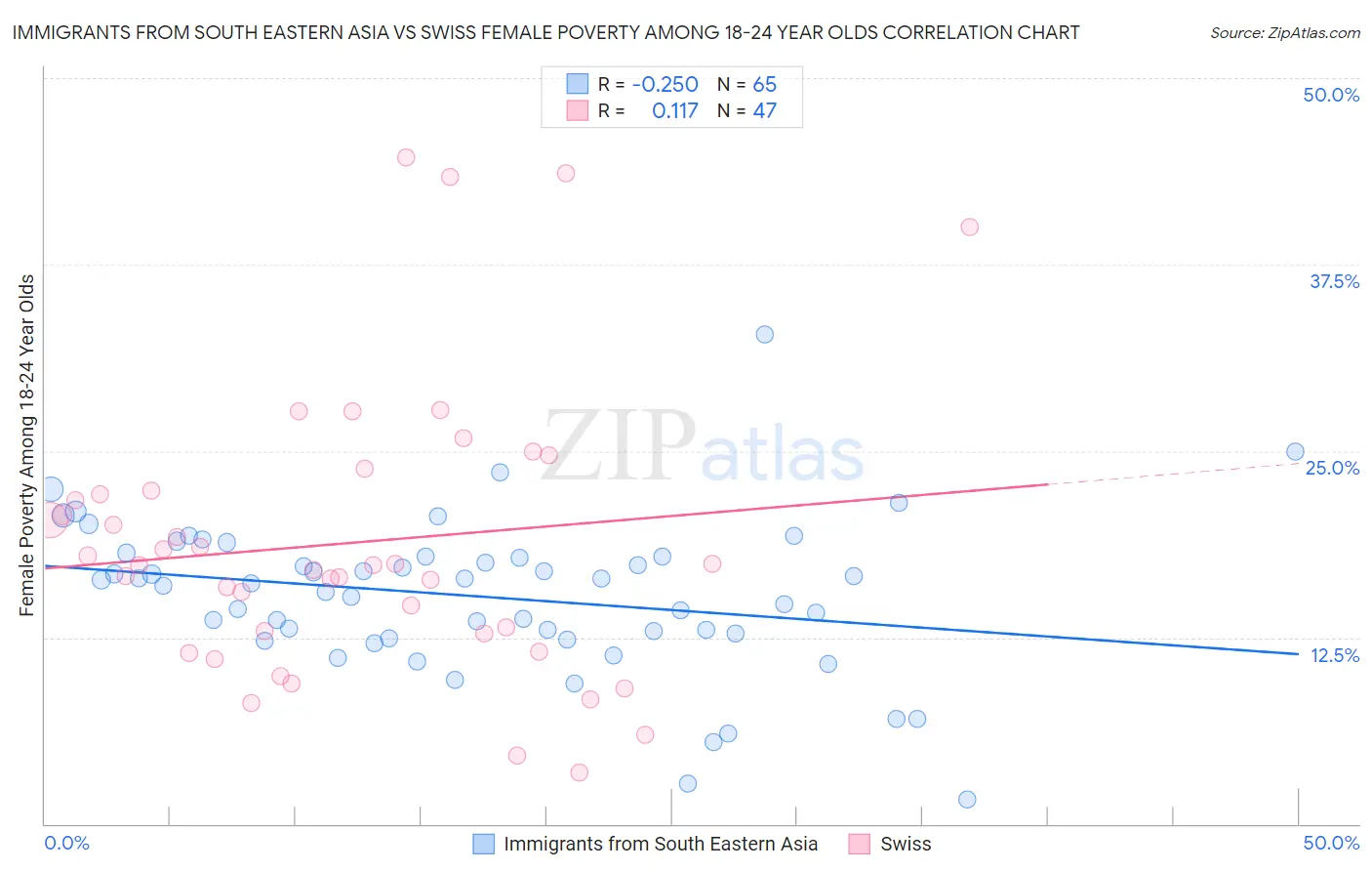 Immigrants from South Eastern Asia vs Swiss Female Poverty Among 18-24 Year Olds
