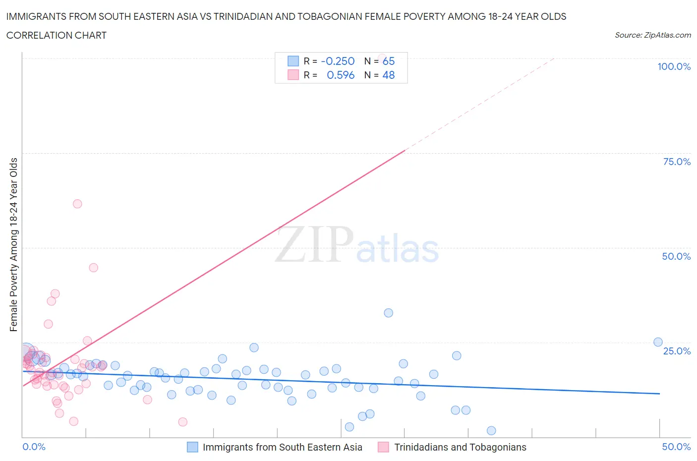 Immigrants from South Eastern Asia vs Trinidadian and Tobagonian Female Poverty Among 18-24 Year Olds