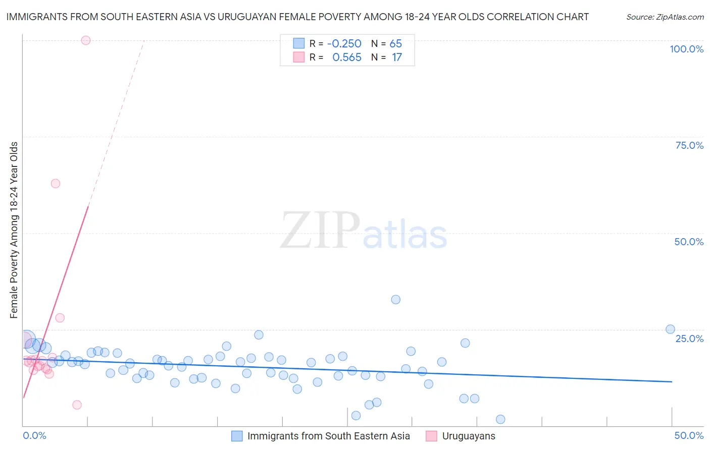 Immigrants from South Eastern Asia vs Uruguayan Female Poverty Among 18-24 Year Olds