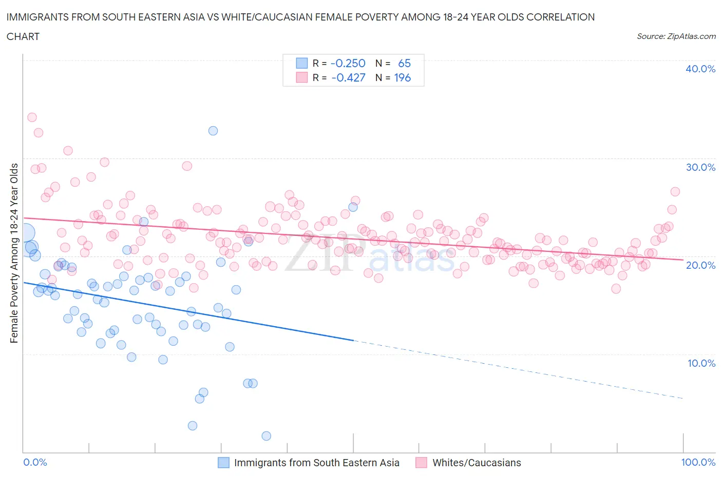 Immigrants from South Eastern Asia vs White/Caucasian Female Poverty Among 18-24 Year Olds