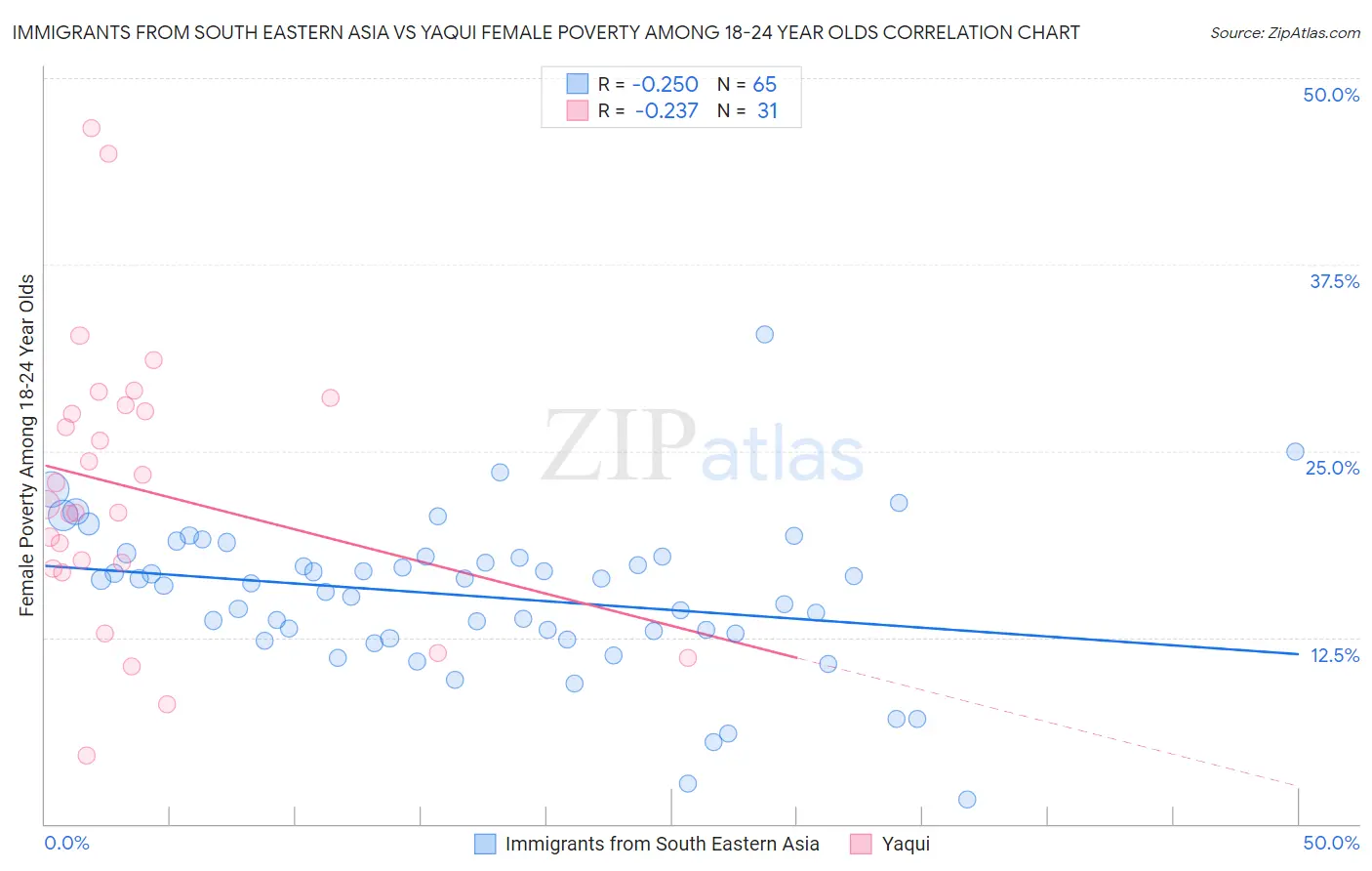 Immigrants from South Eastern Asia vs Yaqui Female Poverty Among 18-24 Year Olds