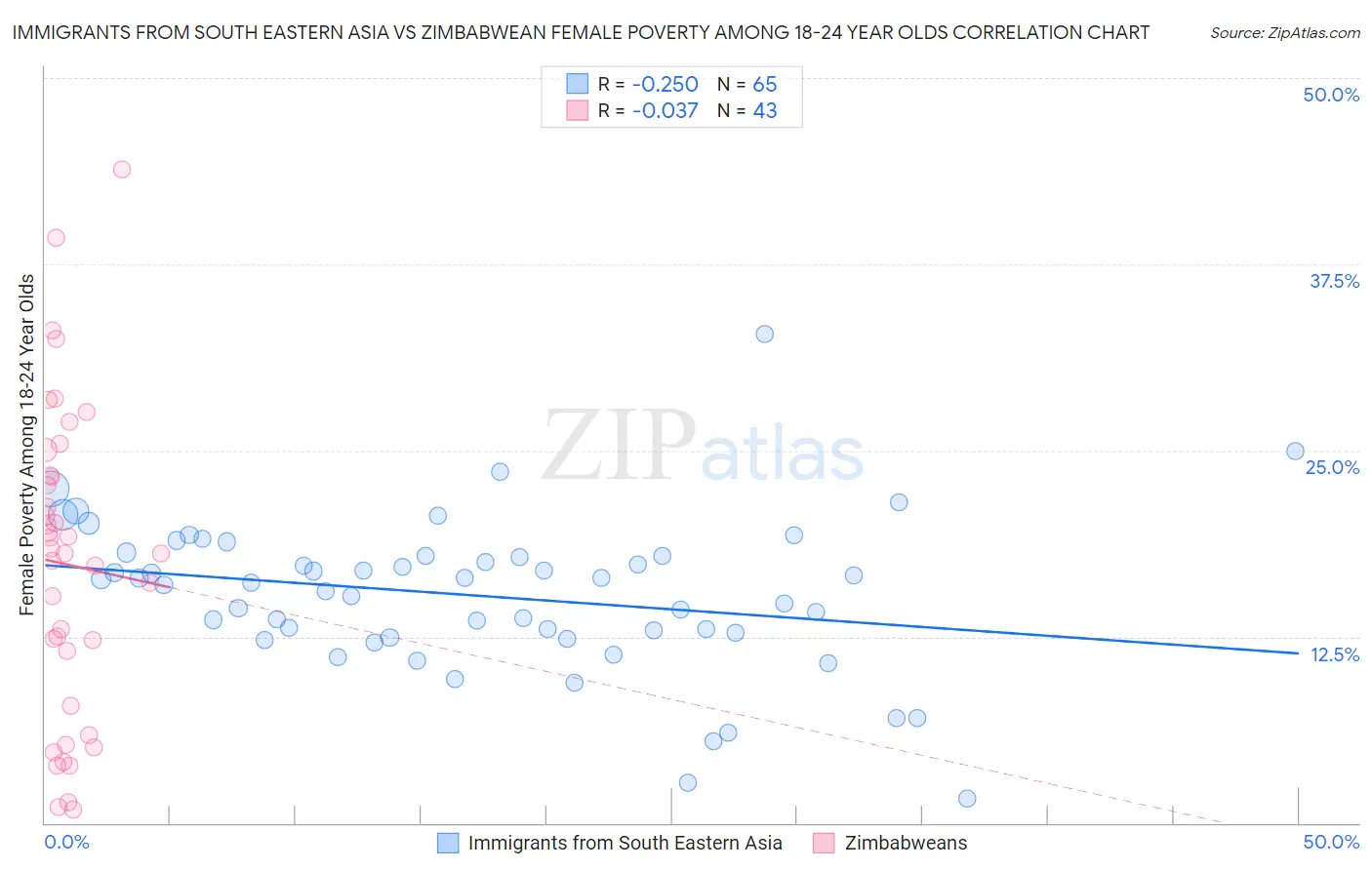 Immigrants from South Eastern Asia vs Zimbabwean Female Poverty Among 18-24 Year Olds