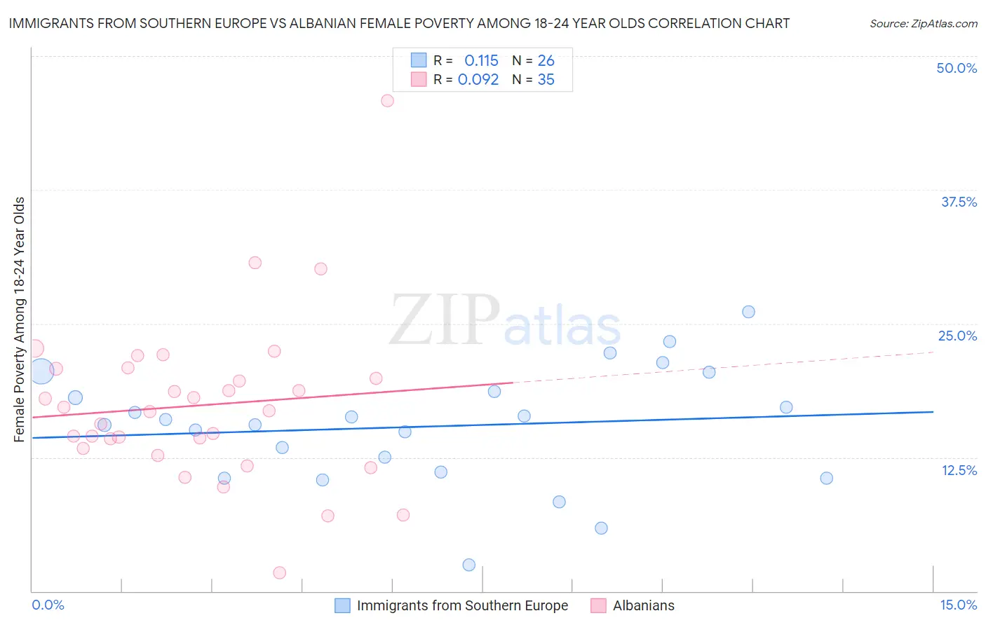 Immigrants from Southern Europe vs Albanian Female Poverty Among 18-24 Year Olds