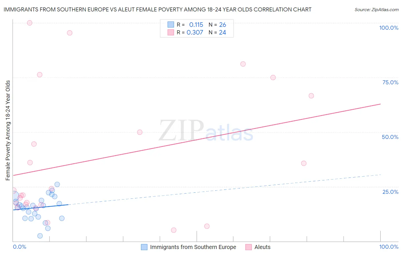 Immigrants from Southern Europe vs Aleut Female Poverty Among 18-24 Year Olds