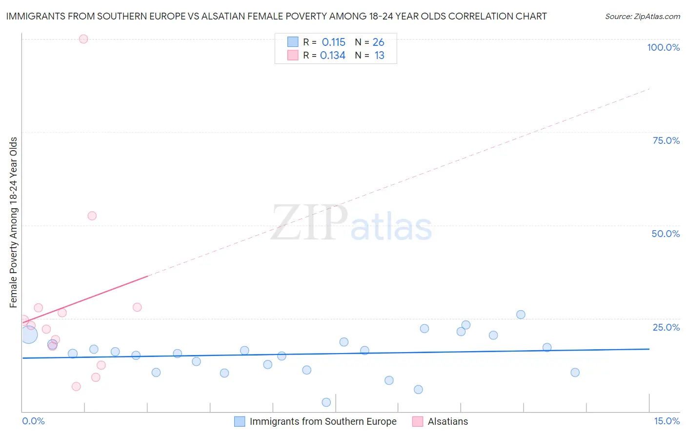 Immigrants from Southern Europe vs Alsatian Female Poverty Among 18-24 Year Olds