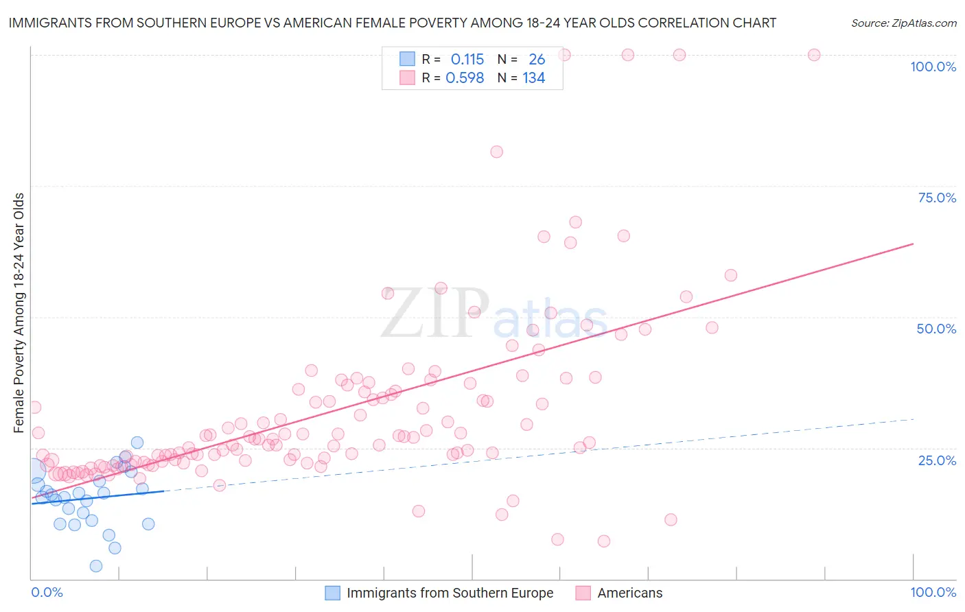 Immigrants from Southern Europe vs American Female Poverty Among 18-24 Year Olds