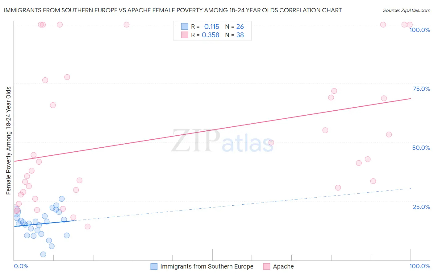 Immigrants from Southern Europe vs Apache Female Poverty Among 18-24 Year Olds