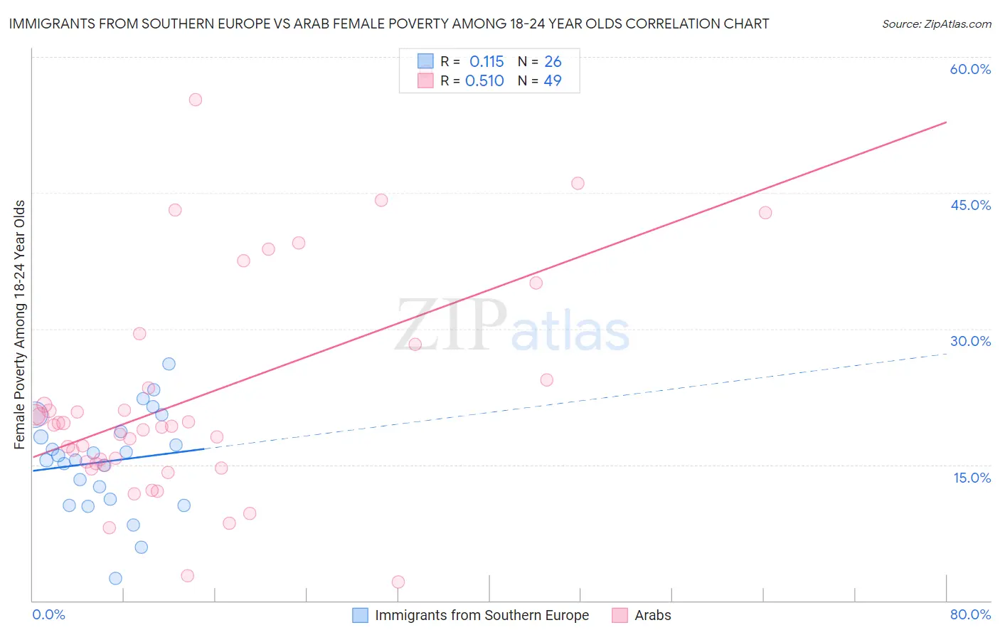 Immigrants from Southern Europe vs Arab Female Poverty Among 18-24 Year Olds
