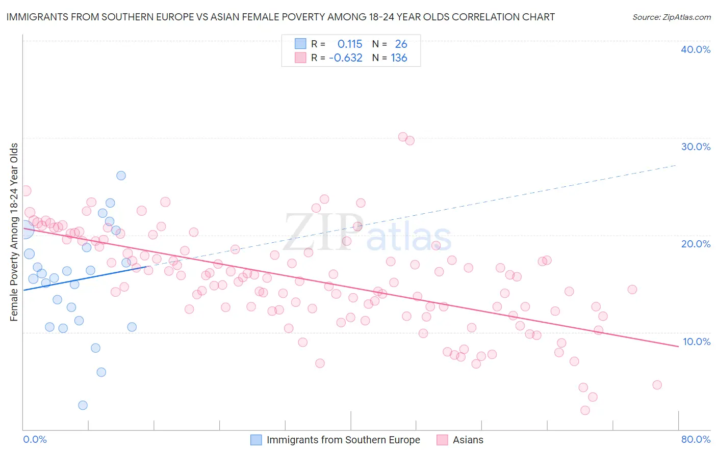 Immigrants from Southern Europe vs Asian Female Poverty Among 18-24 Year Olds