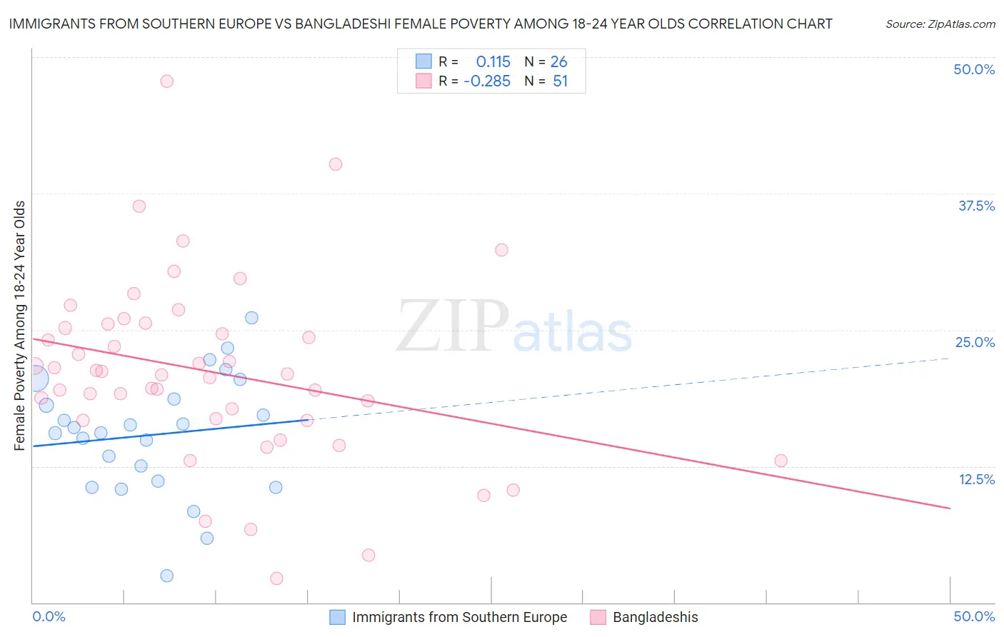Immigrants from Southern Europe vs Bangladeshi Female Poverty Among 18-24 Year Olds