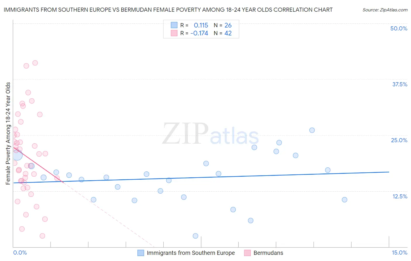 Immigrants from Southern Europe vs Bermudan Female Poverty Among 18-24 Year Olds