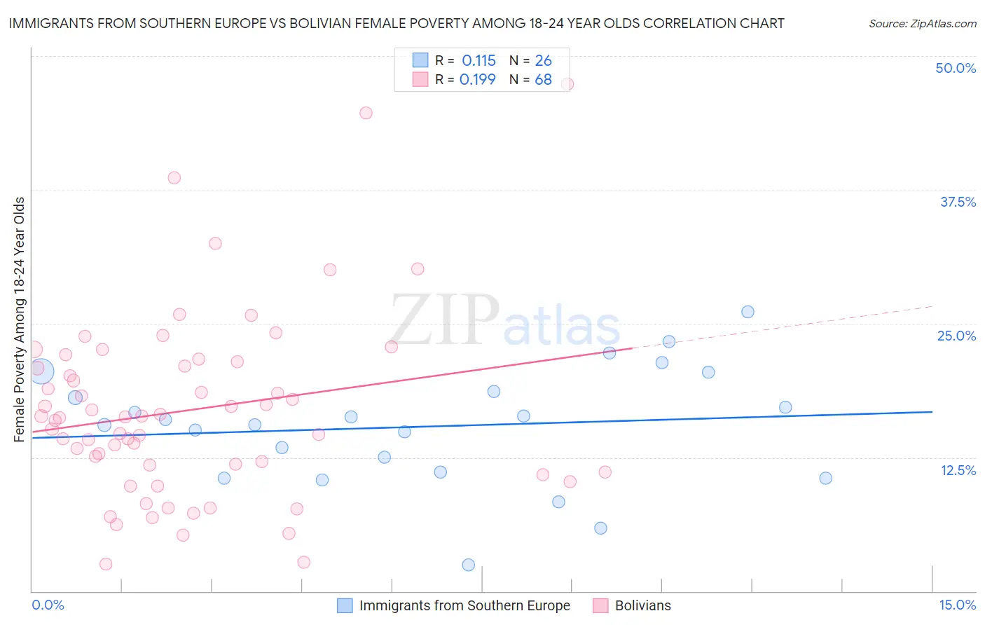 Immigrants from Southern Europe vs Bolivian Female Poverty Among 18-24 Year Olds