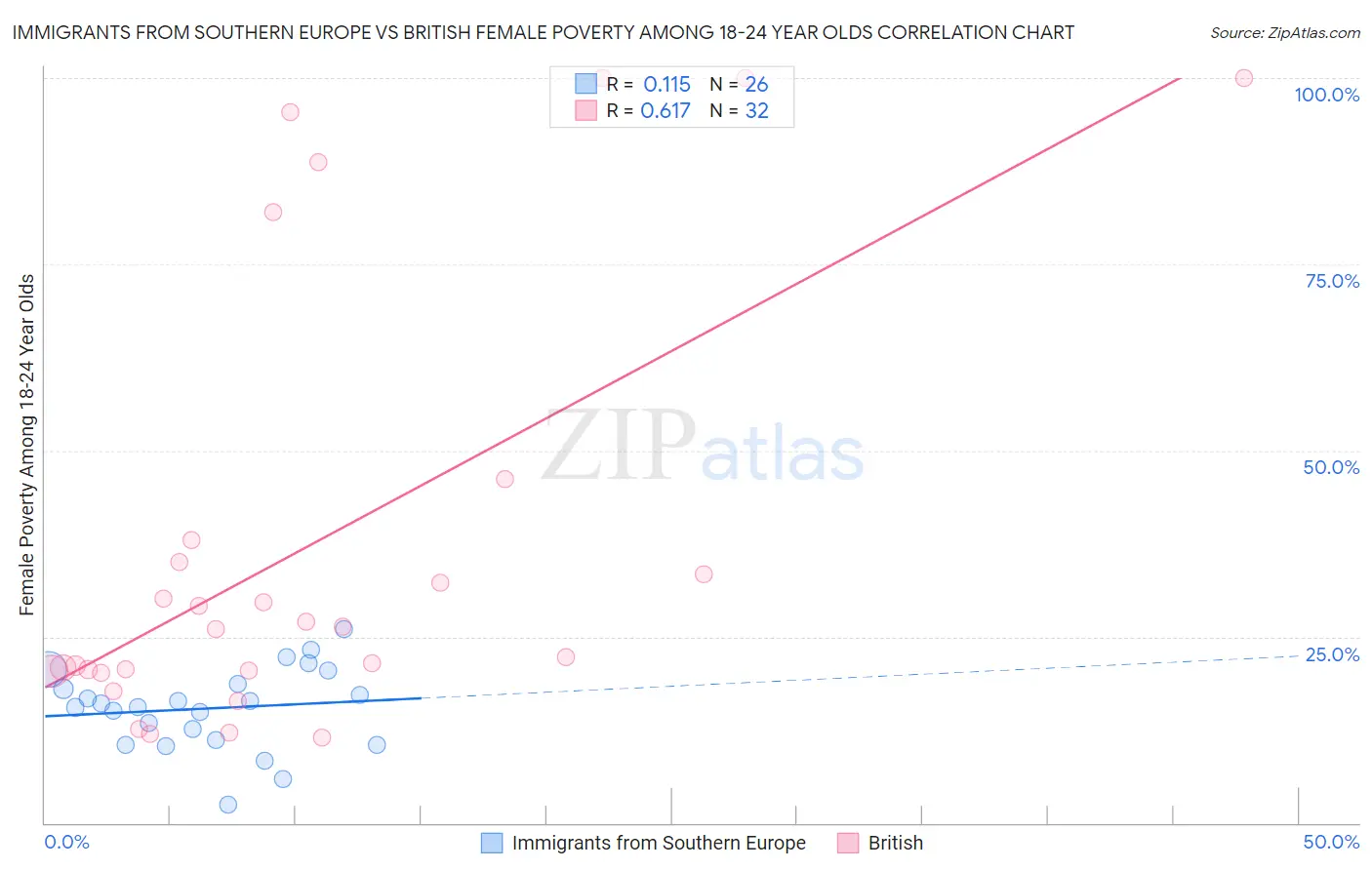 Immigrants from Southern Europe vs British Female Poverty Among 18-24 Year Olds