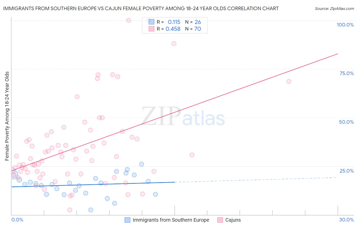 Immigrants from Southern Europe vs Cajun Female Poverty Among 18-24 Year Olds