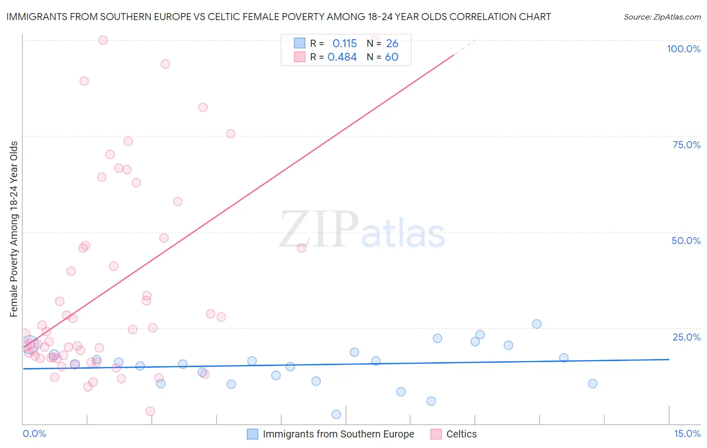 Immigrants from Southern Europe vs Celtic Female Poverty Among 18-24 Year Olds