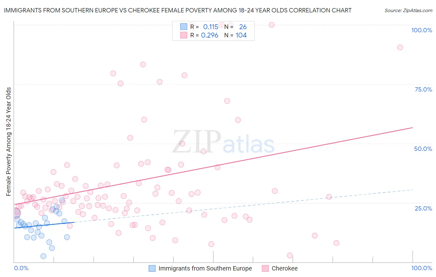 Immigrants from Southern Europe vs Cherokee Female Poverty Among 18-24 Year Olds