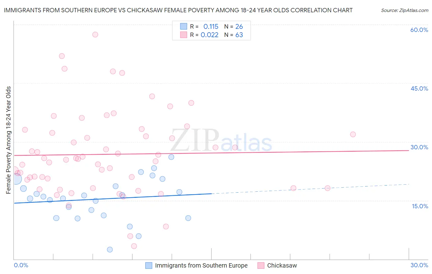 Immigrants from Southern Europe vs Chickasaw Female Poverty Among 18-24 Year Olds