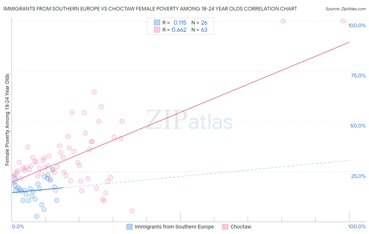 Immigrants from Southern Europe vs Choctaw Female Poverty Among 18-24 Year Olds