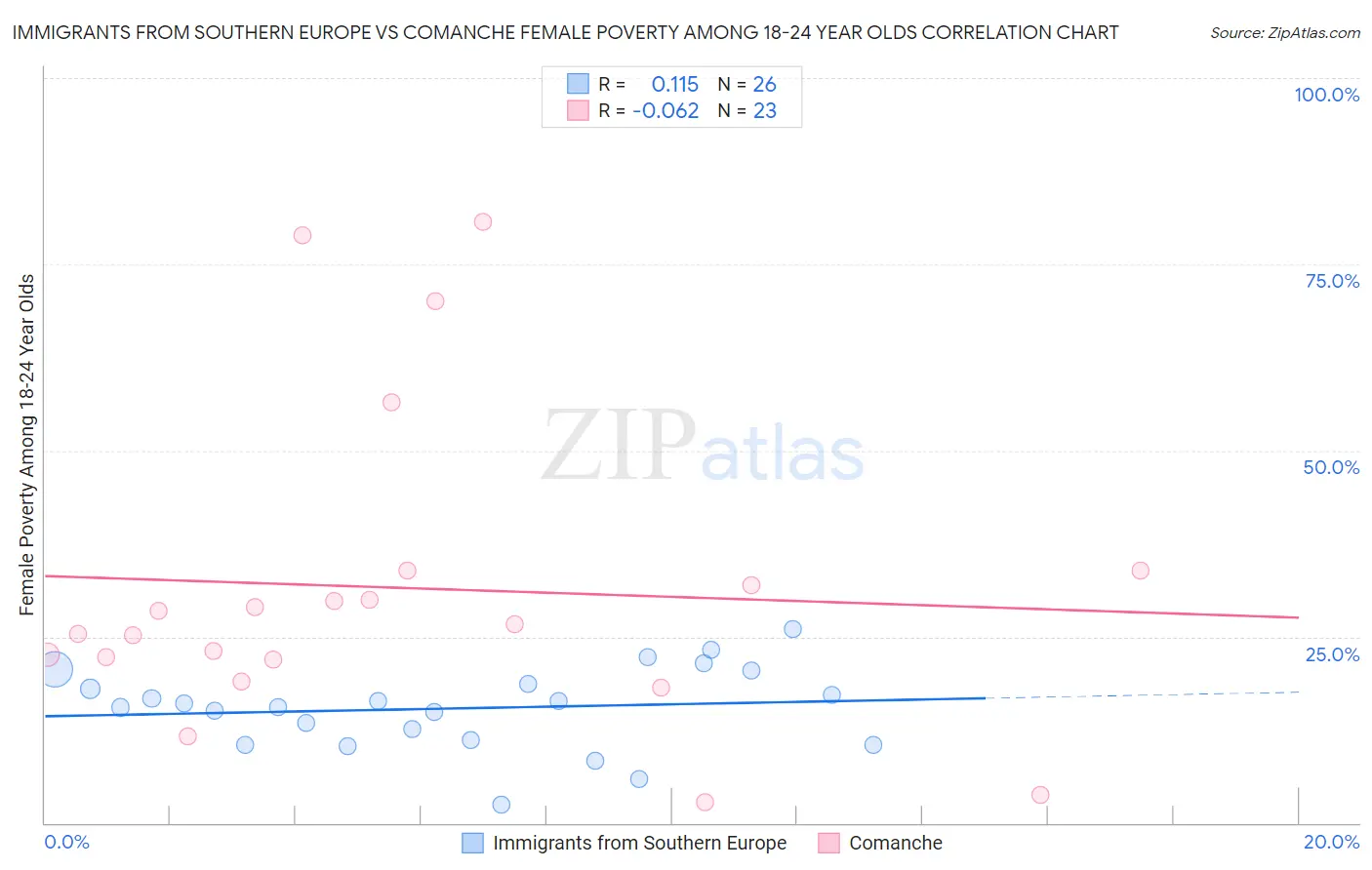 Immigrants from Southern Europe vs Comanche Female Poverty Among 18-24 Year Olds