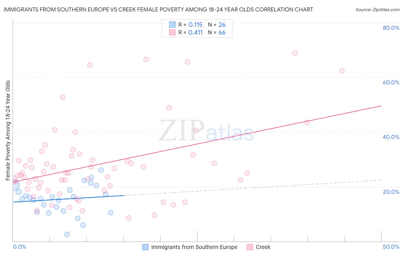 Immigrants from Southern Europe vs Creek Female Poverty Among 18-24 Year Olds