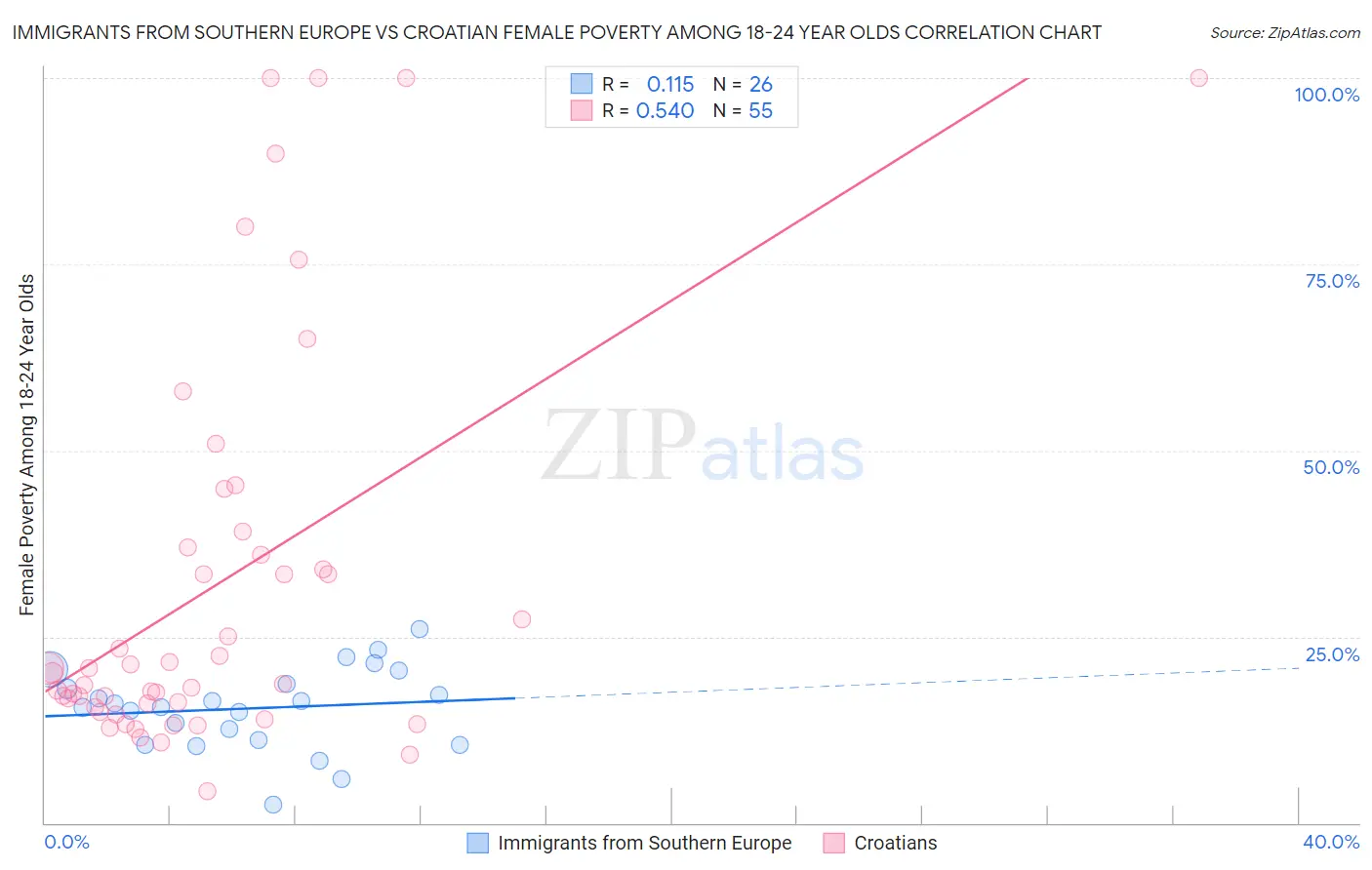 Immigrants from Southern Europe vs Croatian Female Poverty Among 18-24 Year Olds
