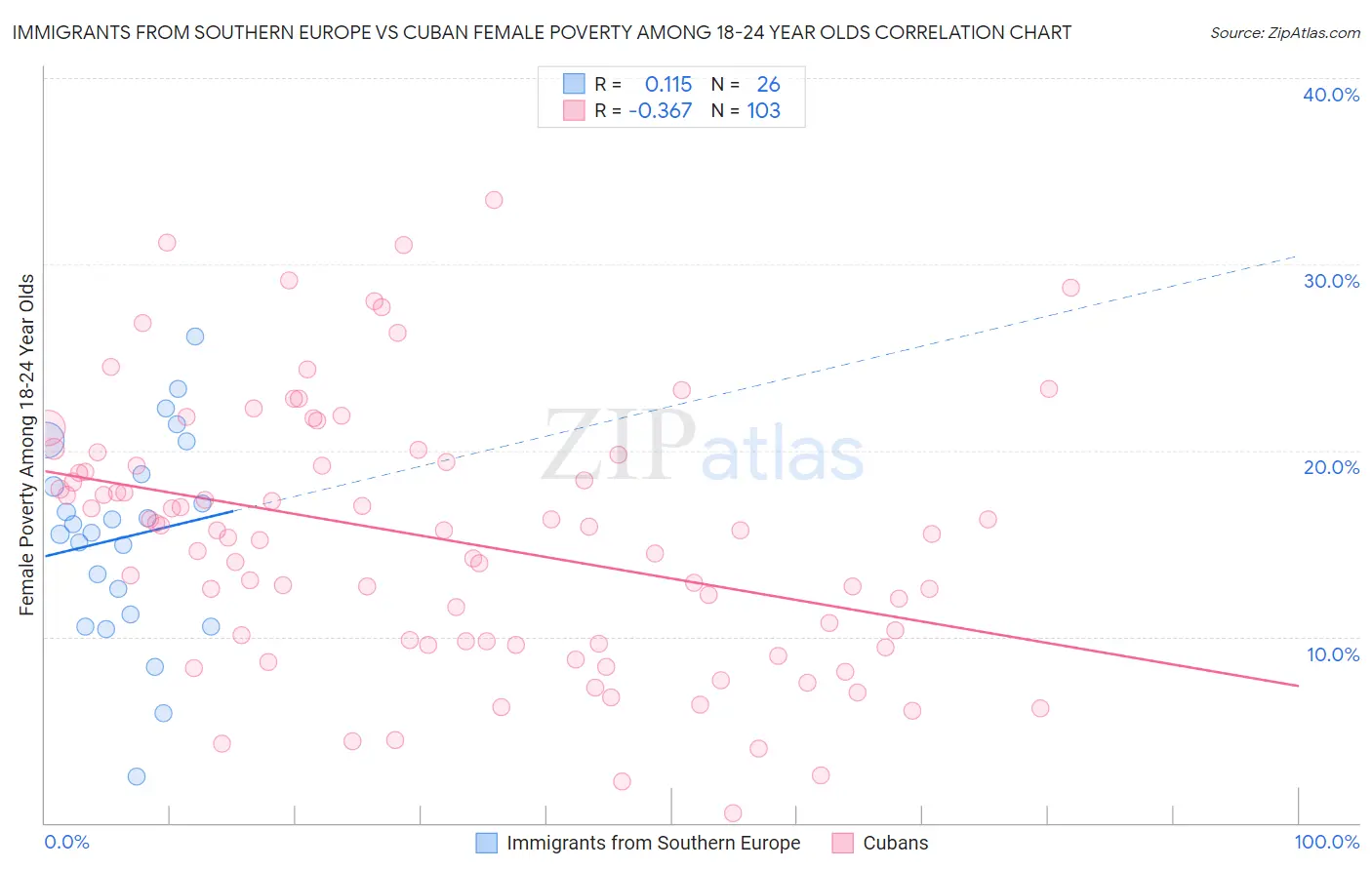 Immigrants from Southern Europe vs Cuban Female Poverty Among 18-24 Year Olds